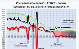 Historia demografike e BRSS dhe Rusisë në pasqyrën e brezave Demografia në BRSS