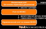 Постановка управлінського обліку для підприємства